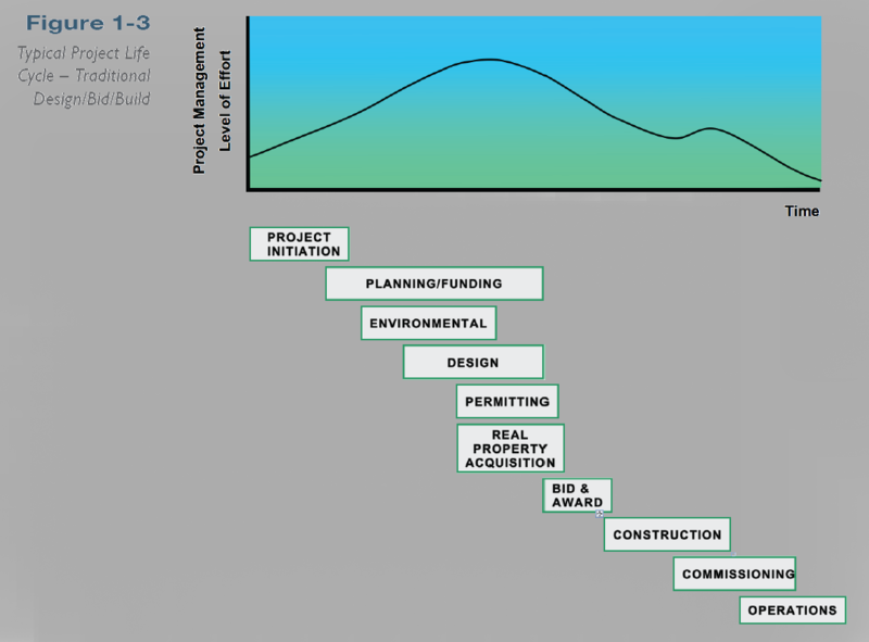 File:2012 FTA Project Life Cycle.png